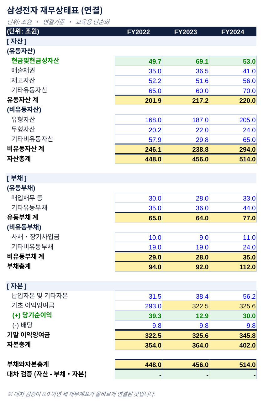 삼성전자 재무상태표(연결) 실습 워크시트 캡처 — 1주차 3-Statement 연결 실습, 대차검증 결과