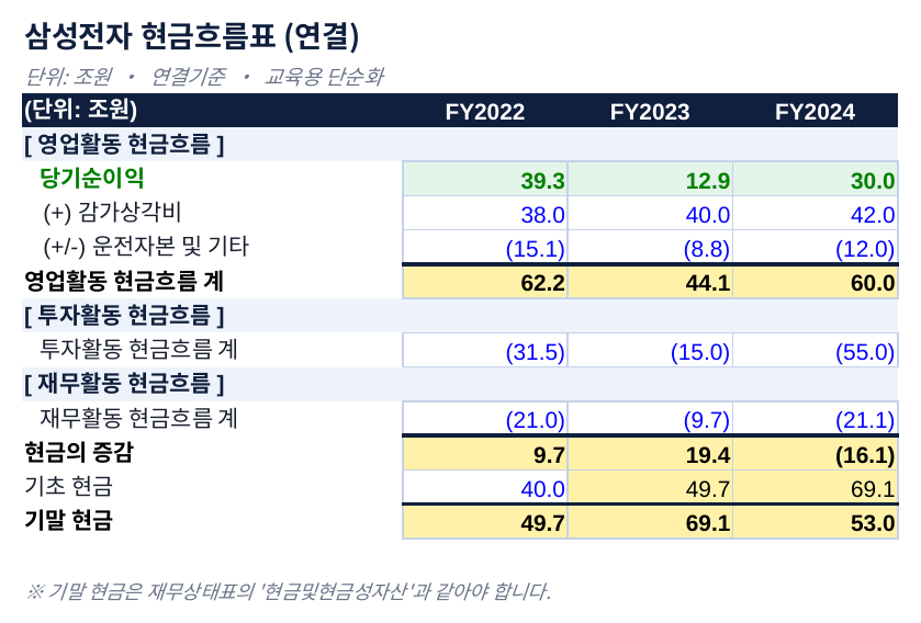 삼성전자 현금흐름표(연결) 실습 워크시트 캡처 — 1주차 3-Statement 연결 실습