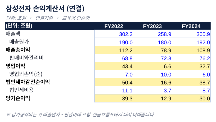 삼성전자 손익계산서(연결) 실습 워크시트 캡처 — 1주차 3-Statement 연결 실습